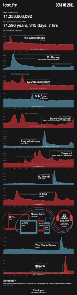 Last.fm Best of 2011 music datavis (datavisualisation)