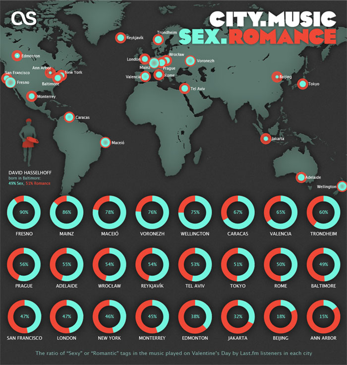 Valentine's Day Music Infographic for Last.fm - CITY. MUSIC. SEX. ROMANCE.