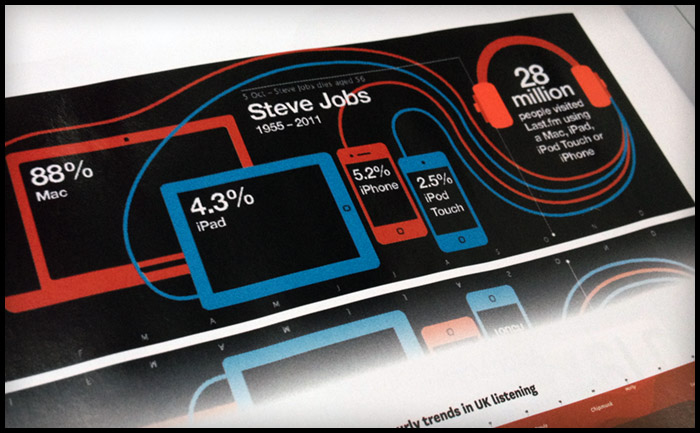 Last.fm infographic featured in Stuff Magazine - Best of 2011
