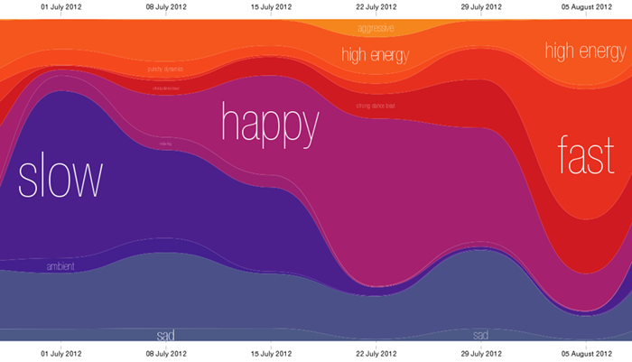 Last.fm MOODmngr mood music chart