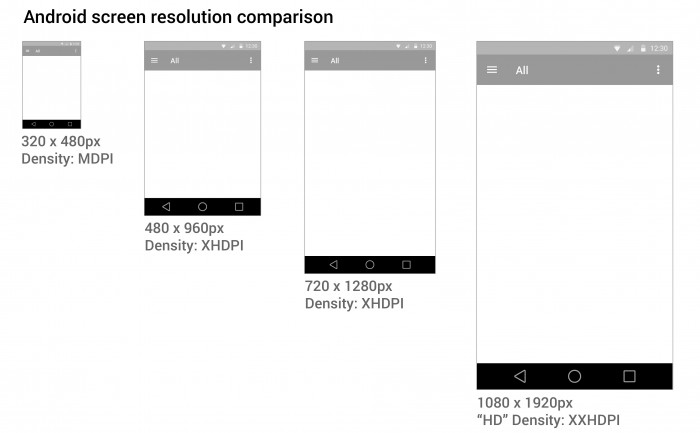 Android screen resolution and density